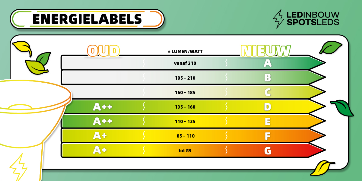 Infographic: de verschillen tussen de oude en nieuwe energielabels voor verlichting uitgelegd.